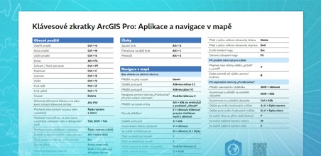 Klávesové zkratky v ArcGIS Pro v češtině